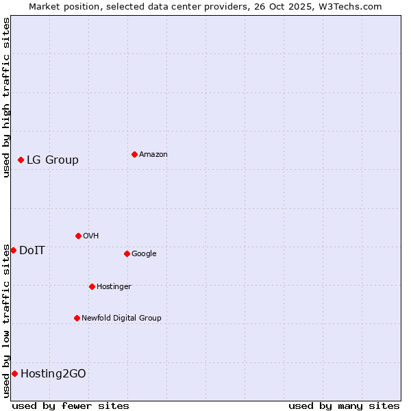 Market position of LG Group vs. Hosting2GO vs. DoIT