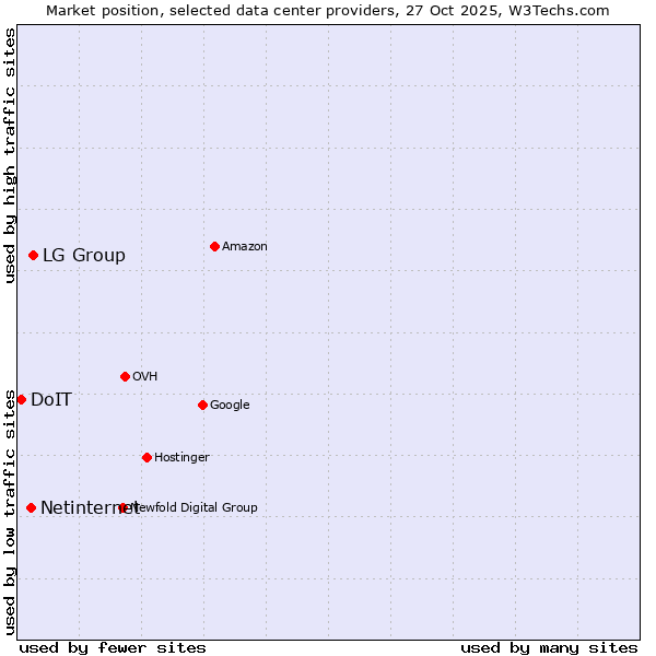 Market position of LG Group vs. Netinternet vs. DoIT