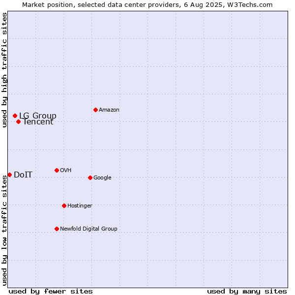 Market position of Tencent vs. LG Group vs. DoIT