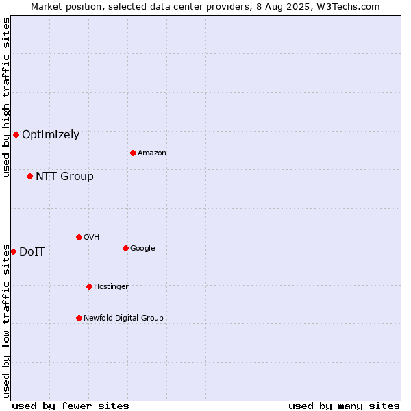 Market position of NTT Group vs. Optimizely vs. DoIT