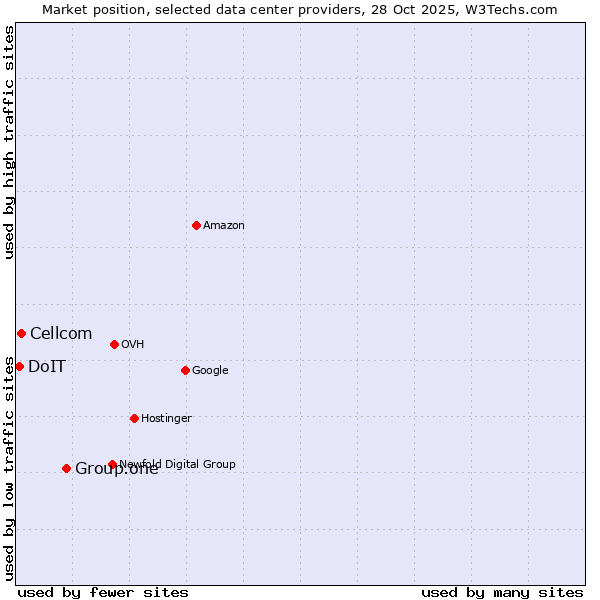 Market position of Group.one vs. Cellcom vs. DoIT
