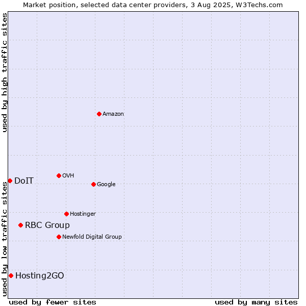 Market position of RBC Group vs. Hosting2GO vs. DoIT