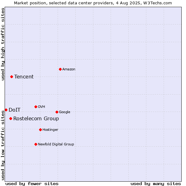 Market position of Tencent vs. Rostelecom Group vs. DoIT