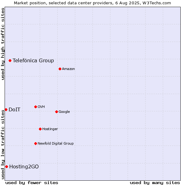 Market position of Telefónica Group vs. Hosting2GO vs. DoIT