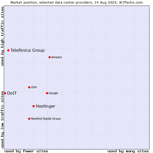 Market position of Hostinger vs. Telefónica Group vs. DoIT