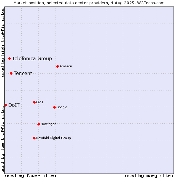 Market position of Tencent vs. Telefónica Group vs. DoIT