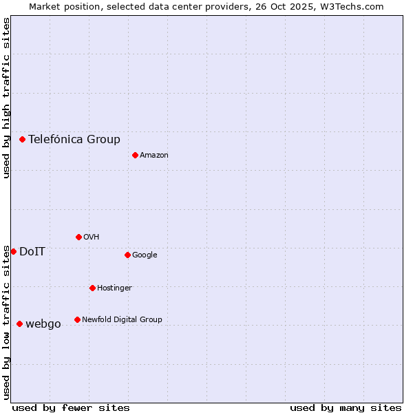 Market position of Telefónica Group vs. webgo vs. DoIT