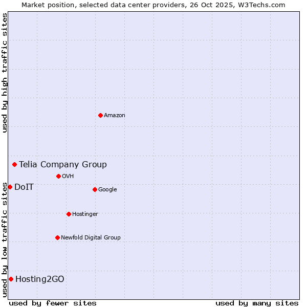 Market position of Telia Company Group vs. Hosting2GO vs. DoIT