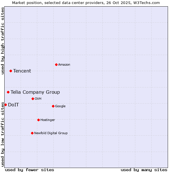 Market position of Tencent vs. Telia Company Group vs. DoIT
