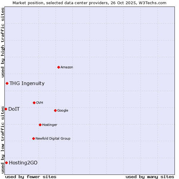 Market position of THG Ingenuity vs. Hosting2GO vs. DoIT