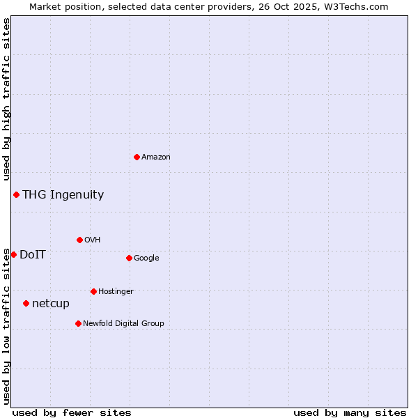 Market position of netcup vs. THG Ingenuity vs. DoIT