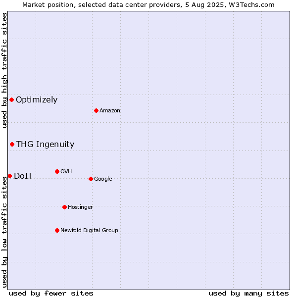 Market position of THG Ingenuity vs. Optimizely vs. DoIT