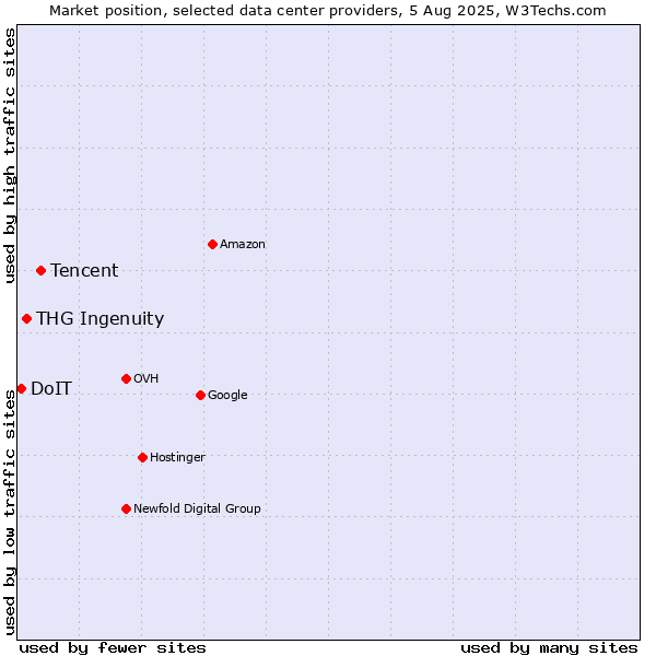 Market position of Tencent vs. THG Ingenuity vs. DoIT