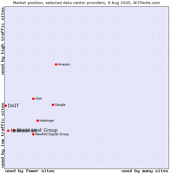 Market position of World Host Group vs. Netinternet vs. DoIT
