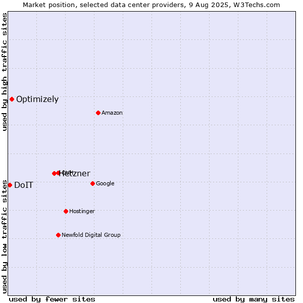 Market position of Hetzner vs. Optimizely vs. DoIT