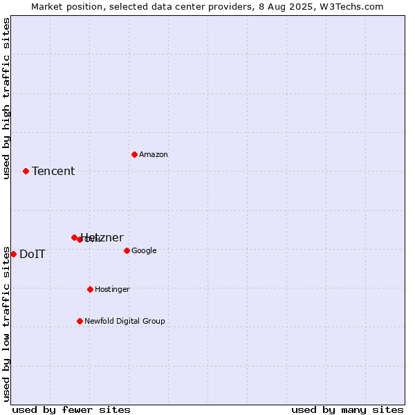 Market position of Hetzner vs. Tencent vs. DoIT