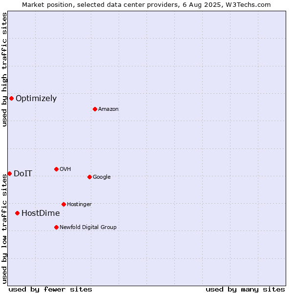 Market position of HostDime vs. Optimizely vs. DoIT