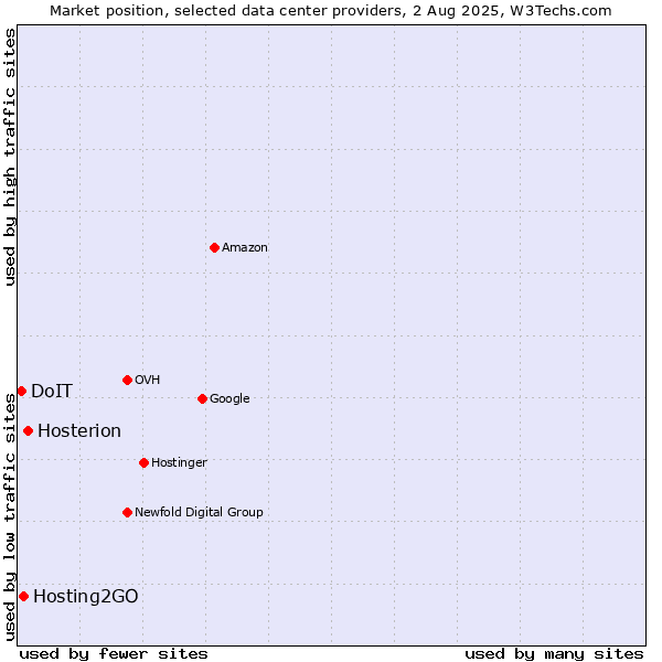 Market position of Hosterion vs. Hosting2GO vs. DoIT