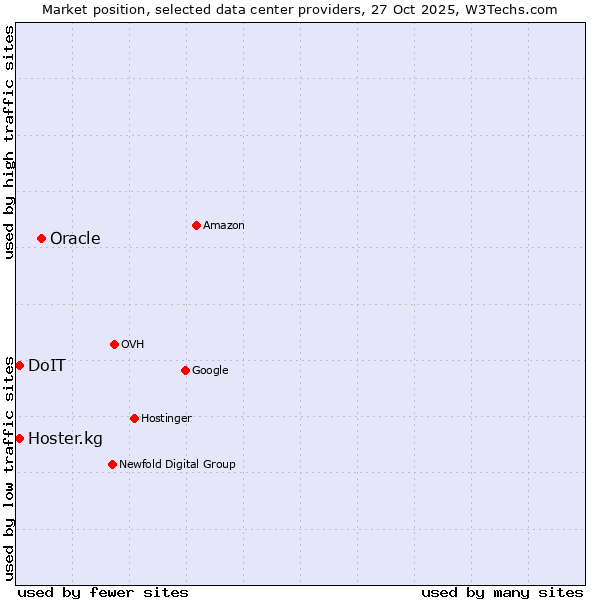 Market position of Oracle vs. DoIT vs. Hoster.kg