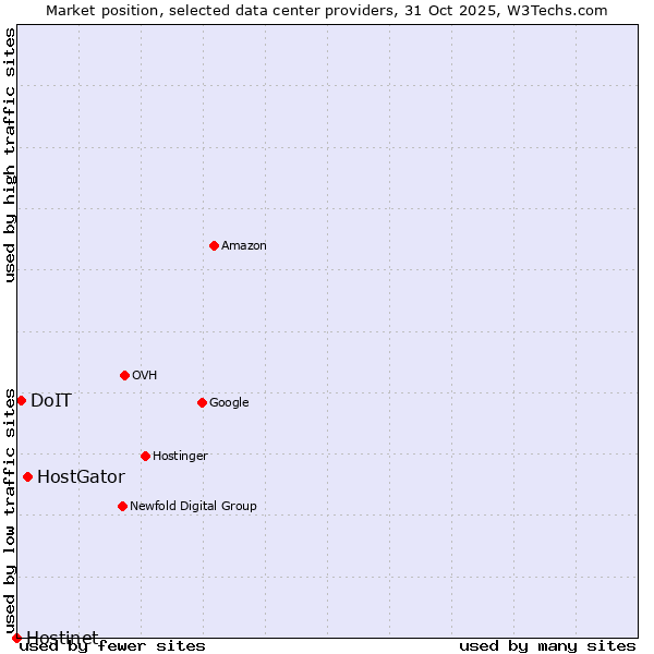 Market position of HostGator vs. DoIT vs. Hostinet