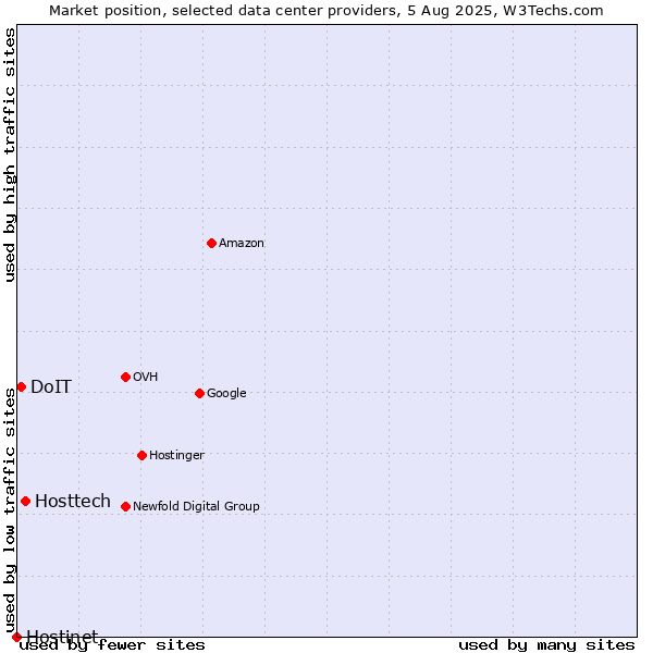 Market position of Hosttech vs. DoIT vs. Hostinet
