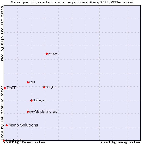 Market position of Mono Solutions vs. DoIT vs. Hostinet
