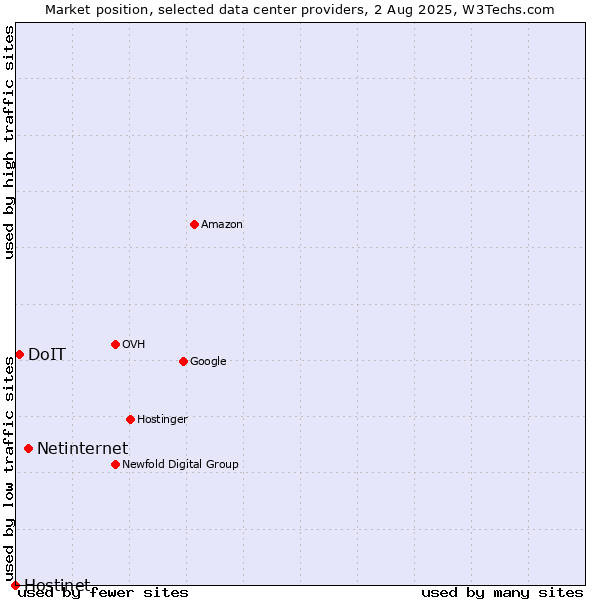 Market position of Netinternet vs. DoIT vs. Hostinet