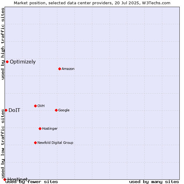 Market position of Optimizely vs. DoIT vs. Hostinet