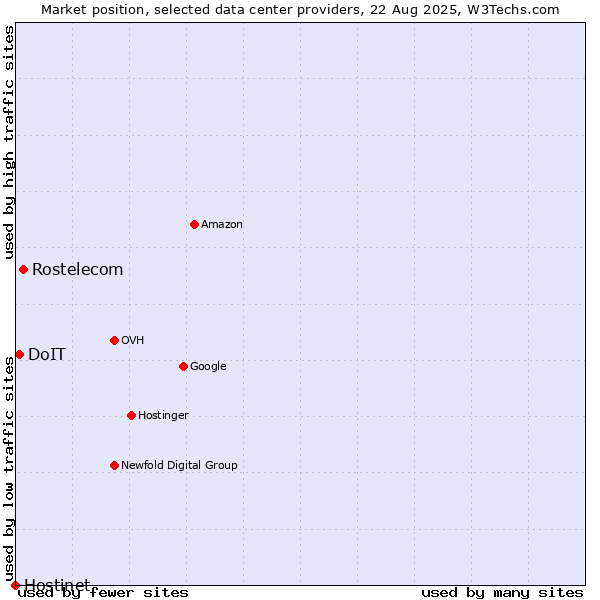 Market position of Rostelecom vs. DoIT vs. Hostinet