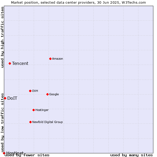 Market position of Tencent vs. DoIT vs. Hostinet