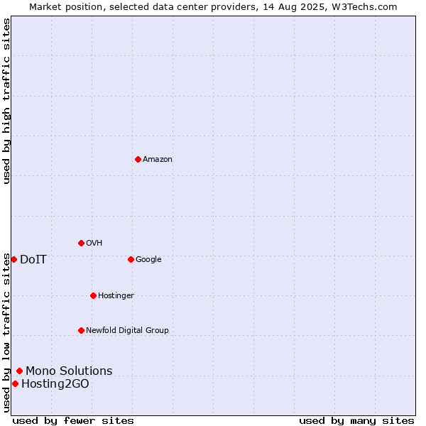 Market position of Mono Solutions vs. Hosting2GO vs. DoIT
