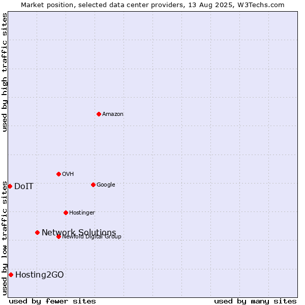 Market position of Network Solutions vs. Hosting2GO vs. DoIT
