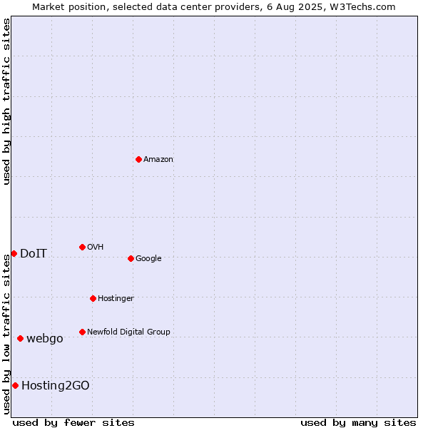 Market position of webgo vs. Hosting2GO vs. DoIT