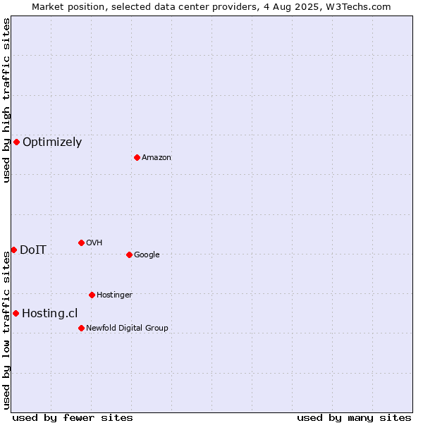Market position of Optimizely vs. Hosting.cl vs. DoIT