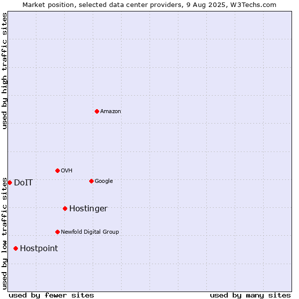 Market position of Hostinger vs. Hostpoint vs. DoIT