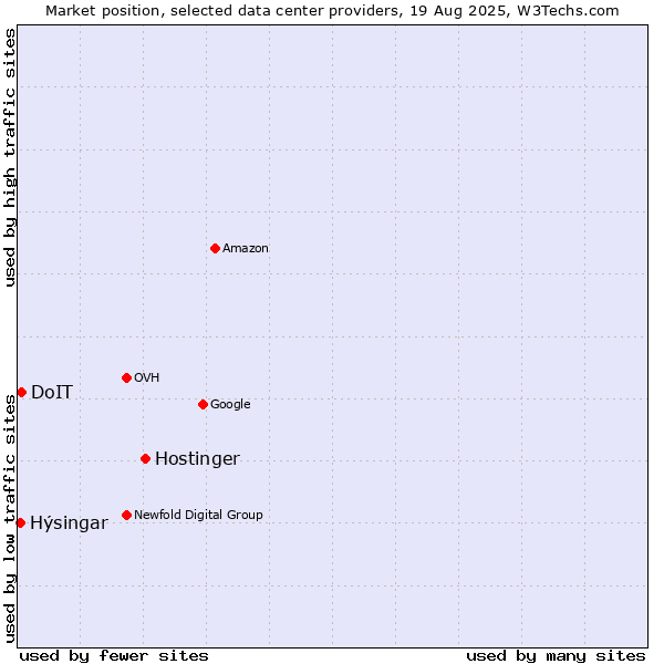 Market position of Hostinger vs. DoIT vs. Hýsingar