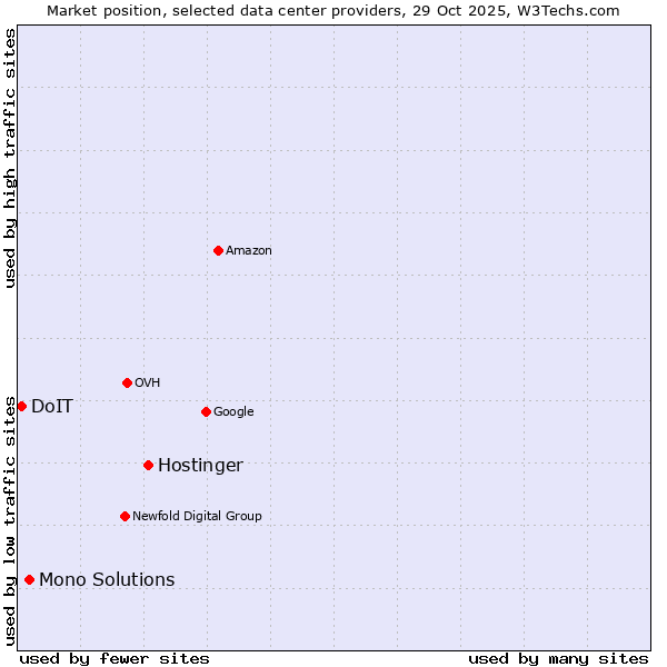 Market position of Hostinger vs. Mono Solutions vs. DoIT