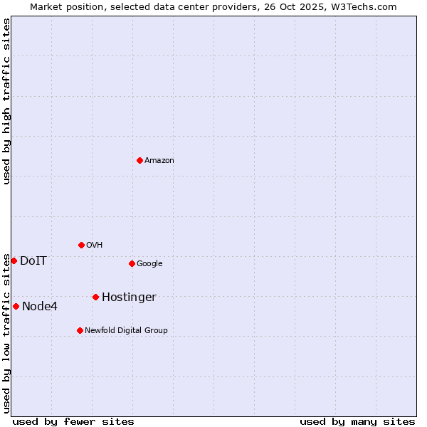 Market position of Hostinger vs. Node4 vs. DoIT