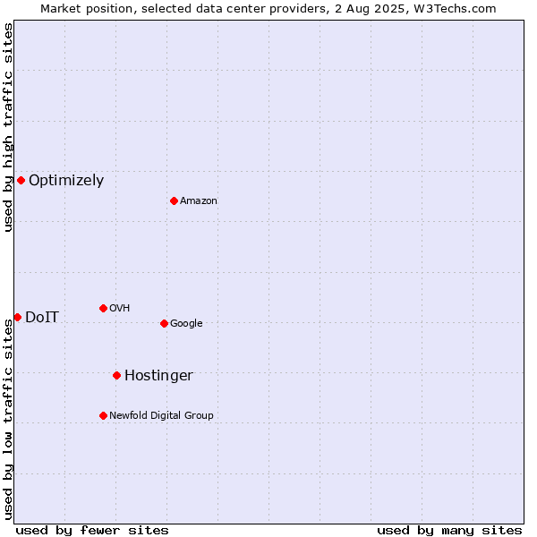 Market position of Hostinger vs. Optimizely vs. DoIT