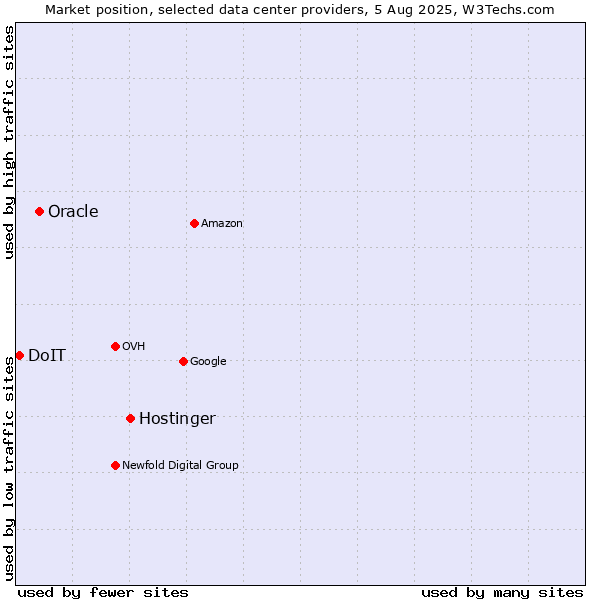 Market position of Hostinger vs. Oracle vs. DoIT