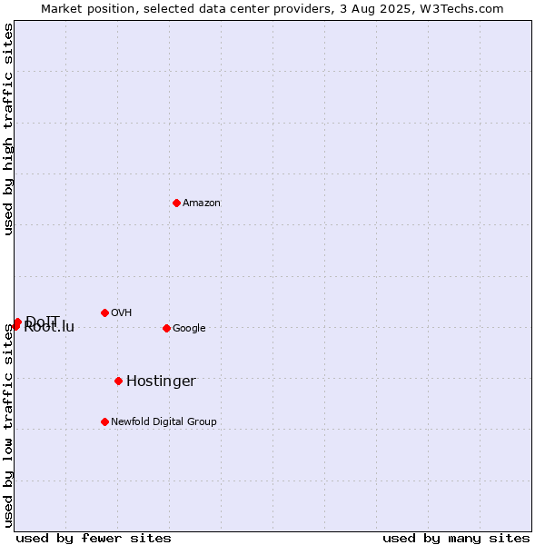 Market position of Hostinger vs. DoIT vs. Root.lu