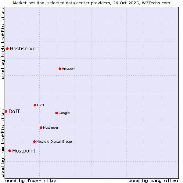 Market position of Hostpoint vs. Hostiserver vs. DoIT