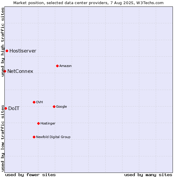 Market position of Hostiserver vs. DoIT vs. NetConnex