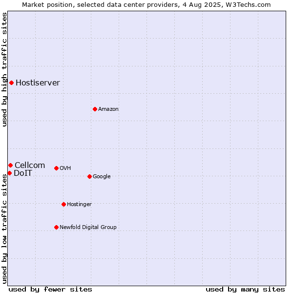 Market position of Hostiserver vs. Cellcom vs. DoIT