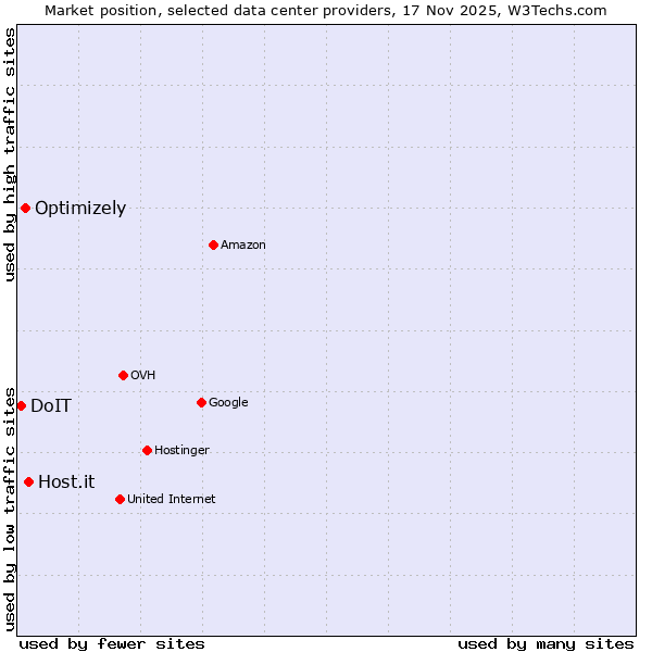 Market position of Host.it vs. Optimizely vs. DoIT