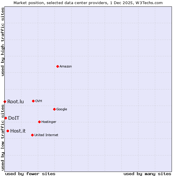 Market position of Host.it vs. DoIT vs. Root.lu