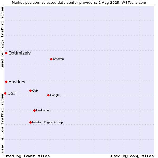 Market position of Optimizely vs. Hostkey vs. DoIT