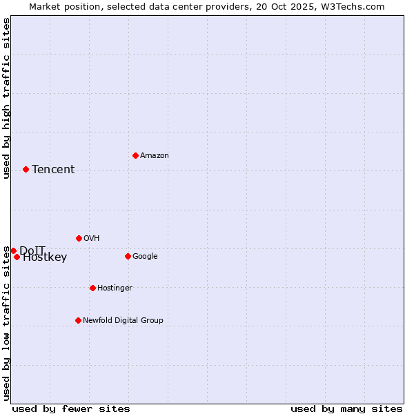 Market position of Tencent vs. Hostkey vs. DoIT