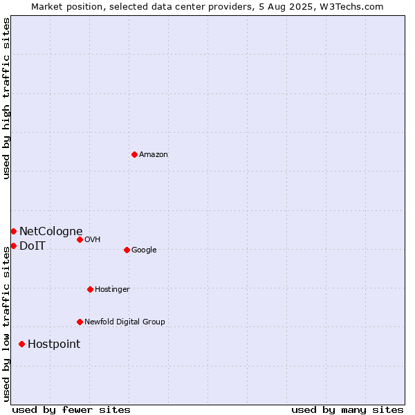 Market position of Hostpoint vs. DoIT vs. NetCologne