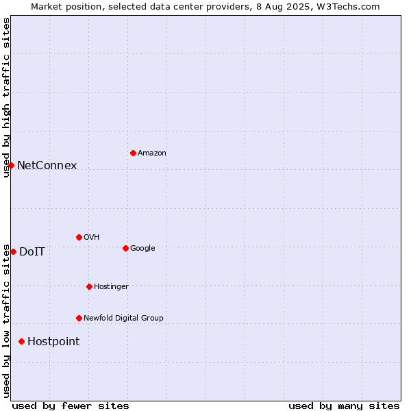 Market position of Hostpoint vs. DoIT vs. NetConnex